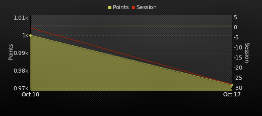 Player Trend Graph