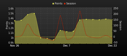 Player Trend Graph