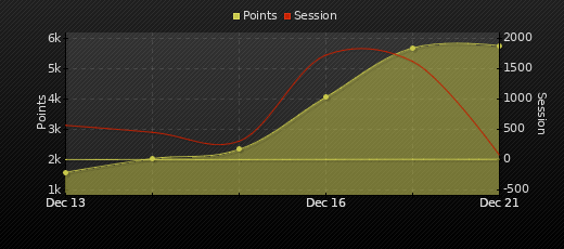 Player Trend Graph