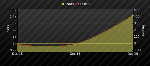 Player Trend Graph