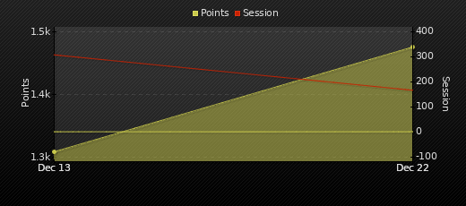 Player Trend Graph