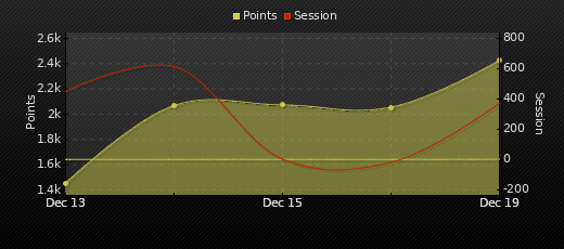 Player Trend Graph