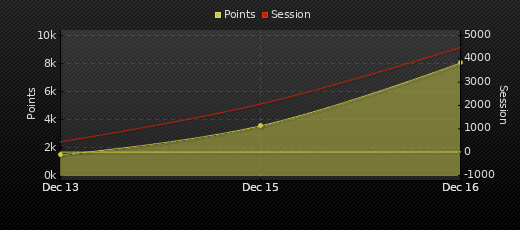 Player Trend Graph