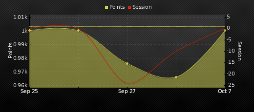 Player Trend Graph