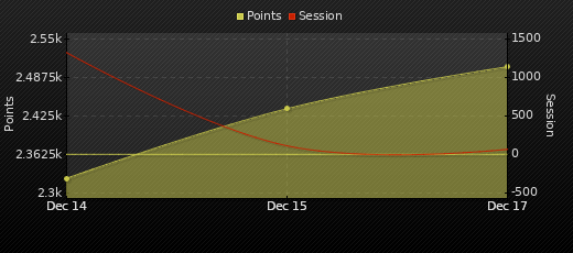 Player Trend Graph