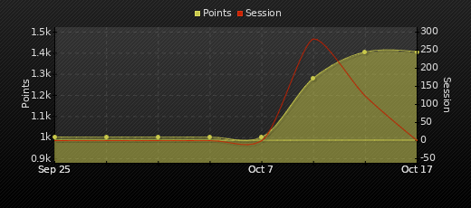 Player Trend Graph