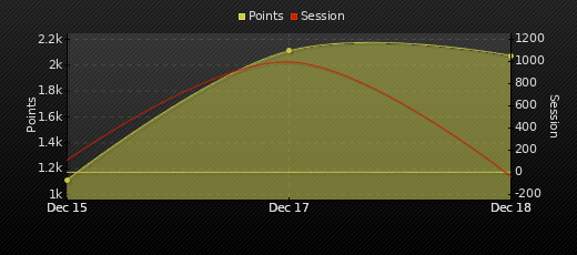 Player Trend Graph