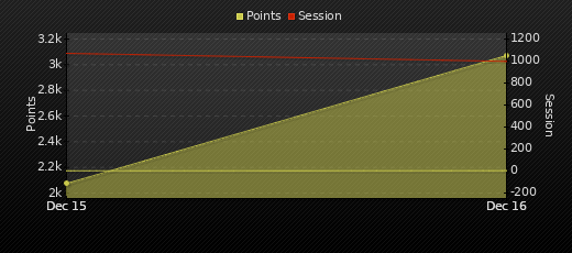 Player Trend Graph