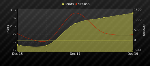 Player Trend Graph