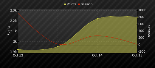 Player Trend Graph