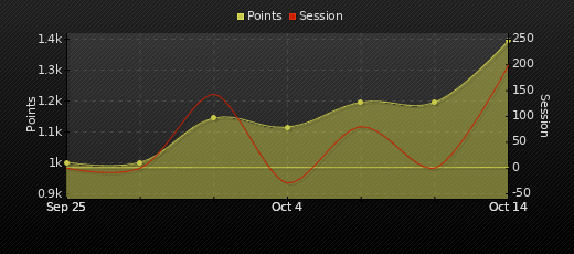 Player Trend Graph