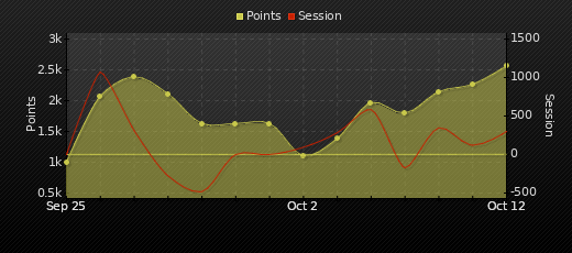 Player Trend Graph