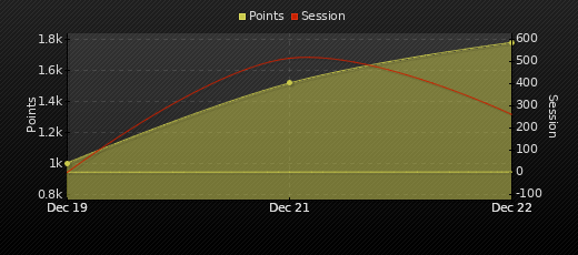 Player Trend Graph