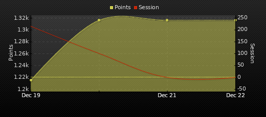 Player Trend Graph