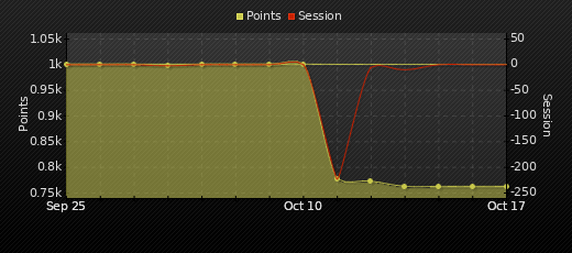 Player Trend Graph