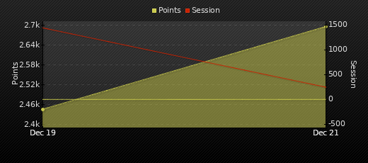 Player Trend Graph