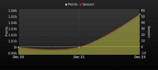 Player Trend Graph