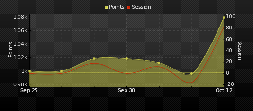 Player Trend Graph