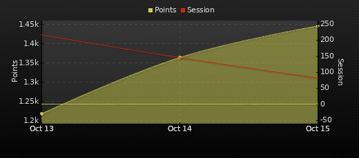 Player Trend Graph