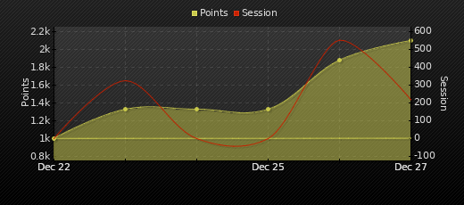 Player Trend Graph