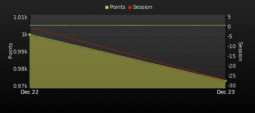 Player Trend Graph