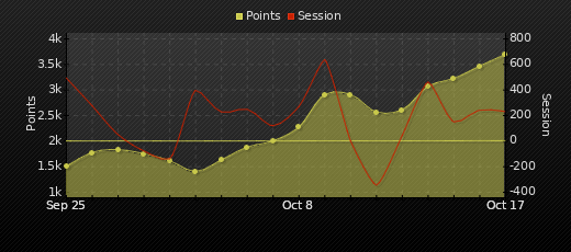 Player Trend Graph