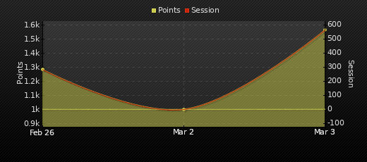 Player Trend Graph