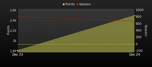 Player Trend Graph