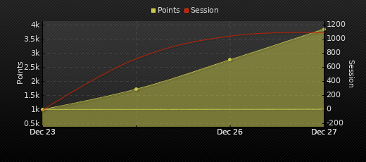 Player Trend Graph