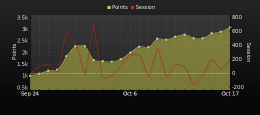 Player Trend Graph