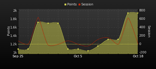 Player Trend Graph