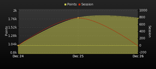 Player Trend Graph