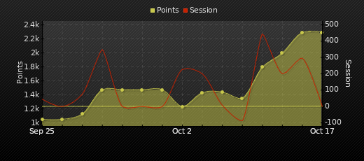 Player Trend Graph