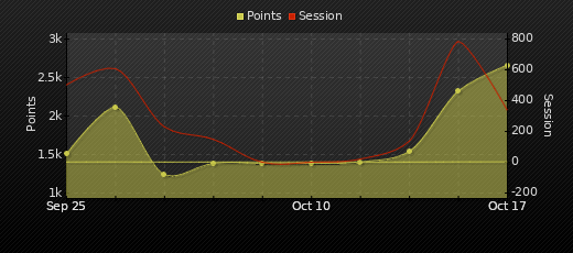 Player Trend Graph