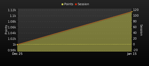 Player Trend Graph