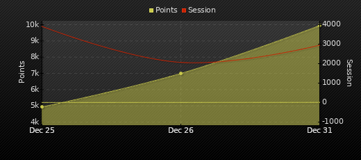 Player Trend Graph