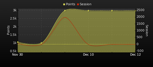 Player Trend Graph