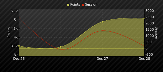 Player Trend Graph