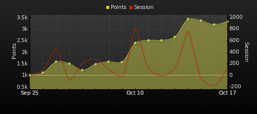 Player Trend Graph