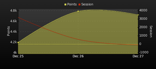 Player Trend Graph