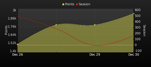 Player Trend Graph