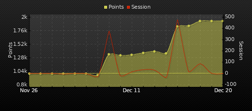 Player Trend Graph