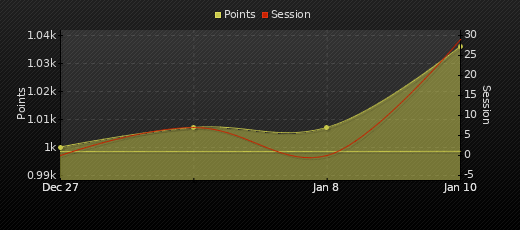 Player Trend Graph