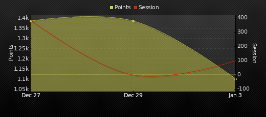 Player Trend Graph