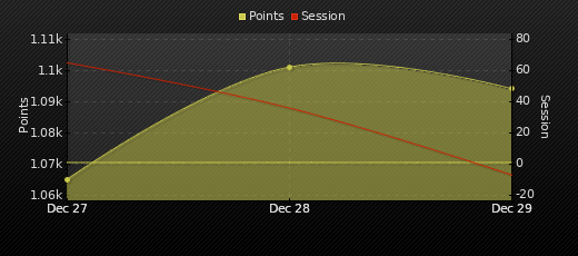 Player Trend Graph