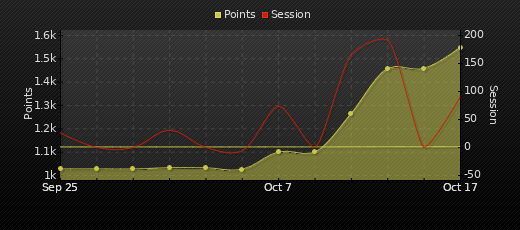 Player Trend Graph