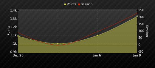 Player Trend Graph