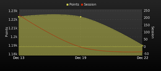 Player Trend Graph