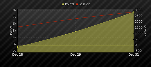 Player Trend Graph