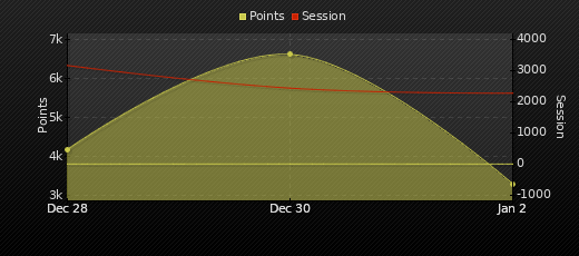 Player Trend Graph